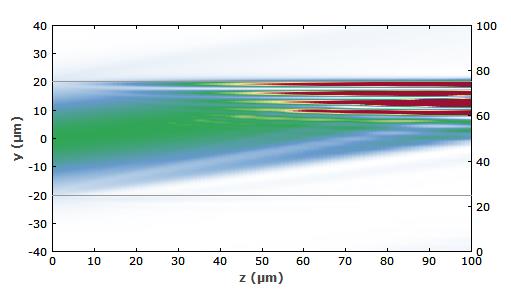 Figure 1: Evolution of the intensity in a multimode fiber. A Gaussian beam with an angle of 20° against the beam axis is injected into the fiber.